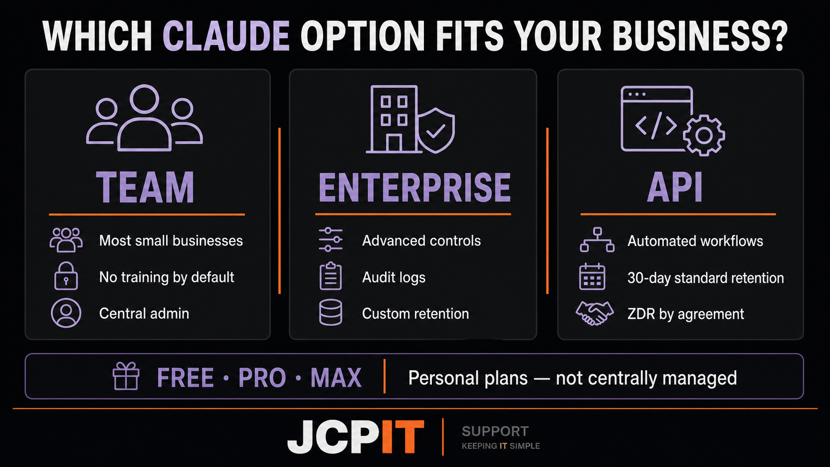 A comparison of Claude Team, Enterprise and API options for businesses, showing the main use and privacy controls of each