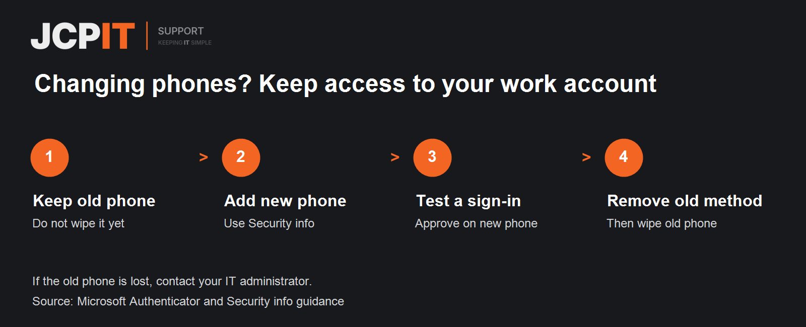 Four steps: keep the old phone, add the new phone, test a sign-in, then remove the old method.