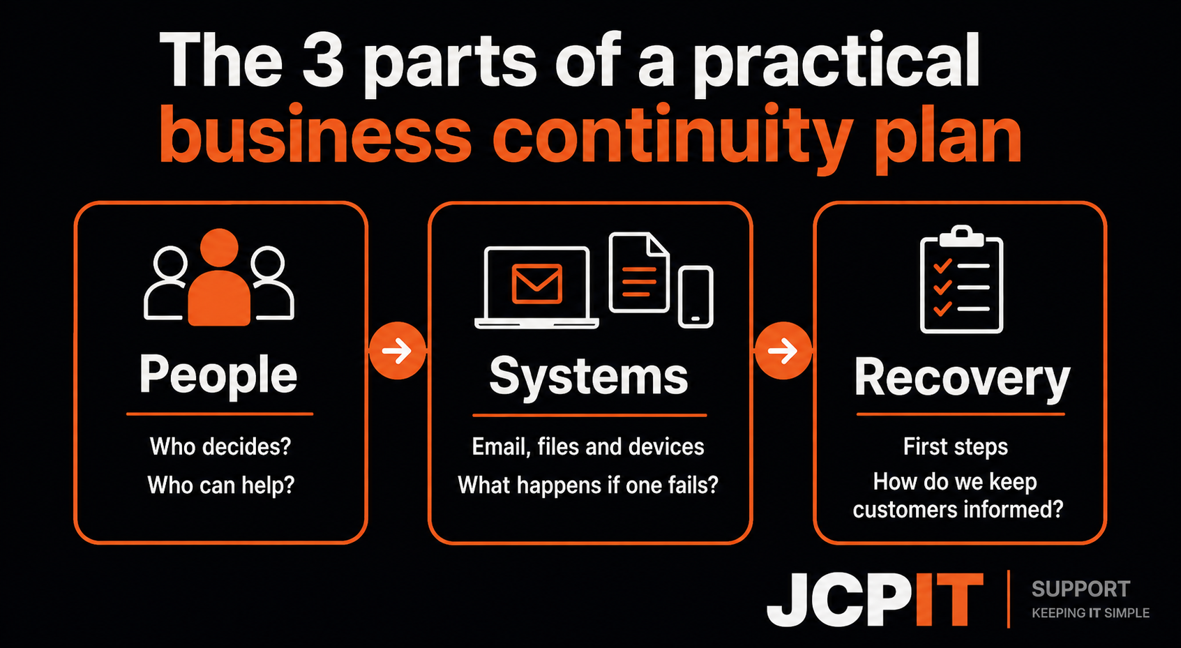 Infographic showing the people, systems and recovery parts of a business continuity plan