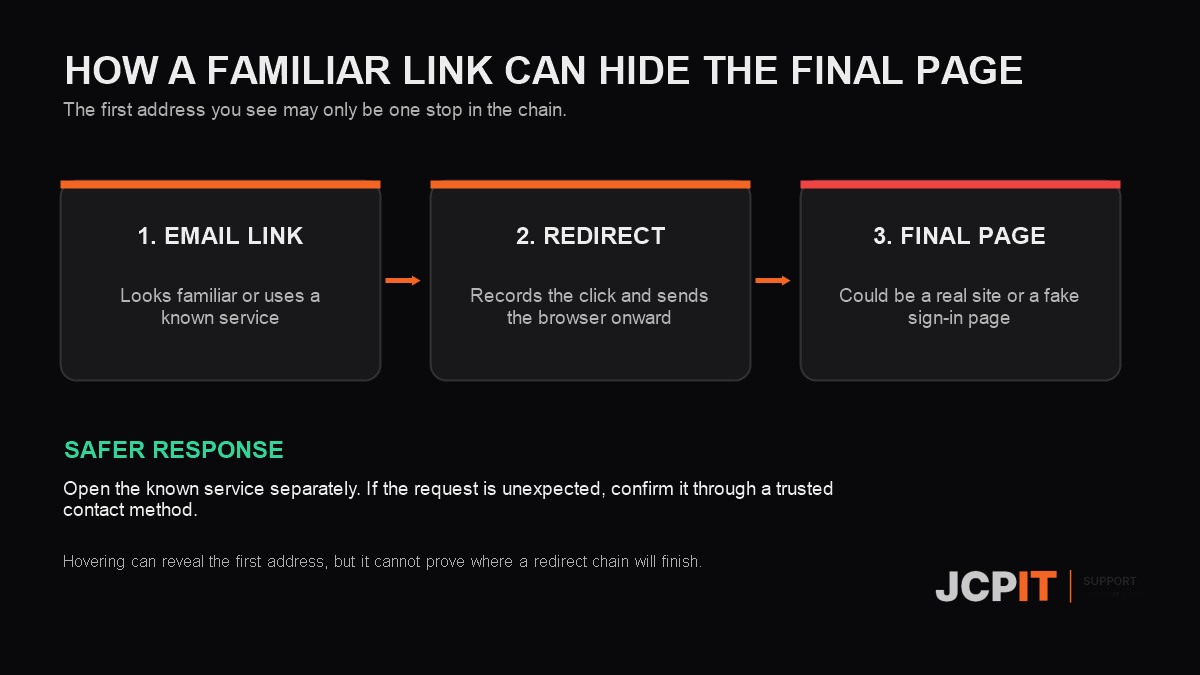 Infographic showing an email link passing through a redirect before reaching a final page