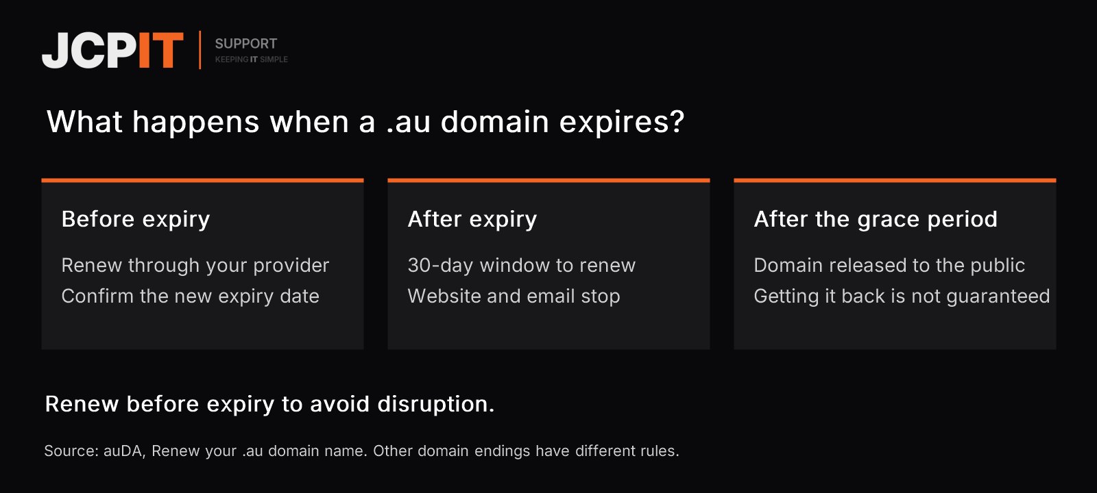 auDA domain expiry timeline: renew before expiry; a 30-day renewal window follows expiry while website and email stop; an unrenewed domain is then released and recovery is not guaranteed