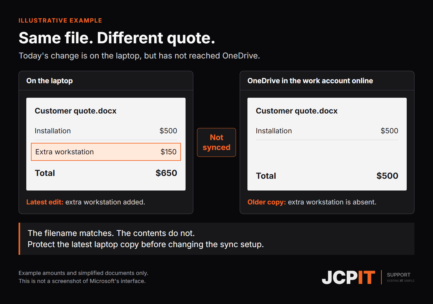 Example quote: the latest laptop copy totals $650 with an extra workstation, but the older OneDrive copy totals $500.